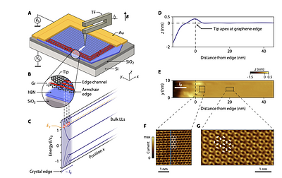 Absence of edge reconstruction for quantum Hall edge channels in
  graphene devices