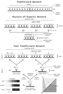 Fast Feedforward Networks