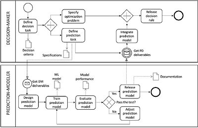 On Prediction-Modelers and Decision-Makers: Why Fairness Requires More
  Than a Fair Prediction Model