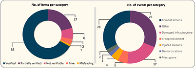 Online Multimedia Verification with Computational Tools and OSINT:
  Russia-Ukraine Conflict Case Studies