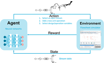 Deep reinforcement learning for process design: Review and perspective