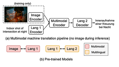 CLIPTrans: Transferring Visual Knowledge with Pre-trained Models for
  Multimodal Machine Translation