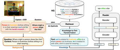 LaKo: Knowledge-driven Visual Question Answering via Late
  Knowledge-to-Text Injection
