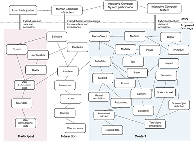 Encoding and Decoding Narratives: Datafication and Alternative Access
  Models for Audiovisual Archives