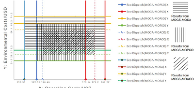 Comparative study of microgrid optimal scheduling under
  multi-optimization algorithm fusion