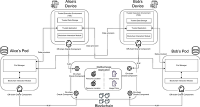 A Blockchain-driven Architecture for Usage Control in Solid