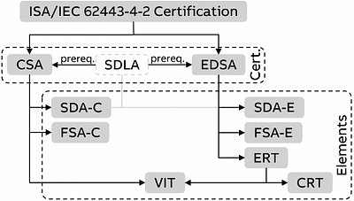 Qualitative Analysis for Validating IEC 62443-4-2 Requirements in
  DevSecOps