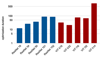 Gradient-Based Post-Training Quantization: Challenging the Status Quo
