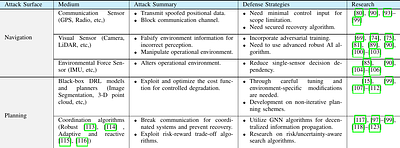Security Considerations in AI-Robotics: A Survey of Current Methods,
  Challenges, and Opportunities