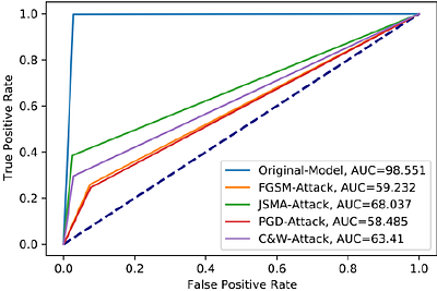 A Novel Deep Learning based Model to Defend Network Intrusion Detection
  System against Adversarial Attacks