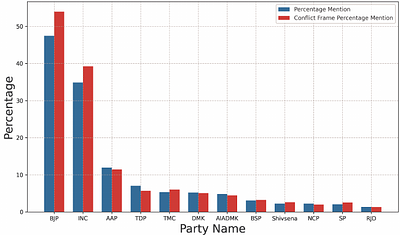 Game, Set, and Conflict: Evaluating Conflict and Game Frames in Indian
  Election News Coverage