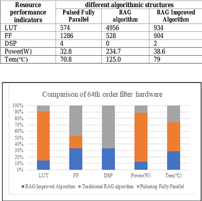 A Resource-efficient FIR Filter Design Based on an RAG Improved
  Algorithm