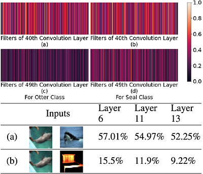 Faster and Accurate Neural Networks with Semantic Inference