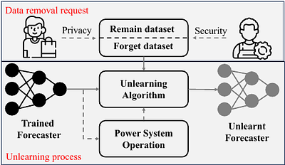 Task-Aware Machine Unlearning and Its Application in Load Forecasting