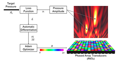 Acoustic Hologram Optimisation Using Automatic Differentiation