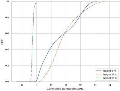 3D Non-Stationary Channel Measurement and Analysis for MaMIMO-UAV
  Communications