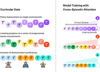Cross-Episodic Curriculum for Transformer Agents