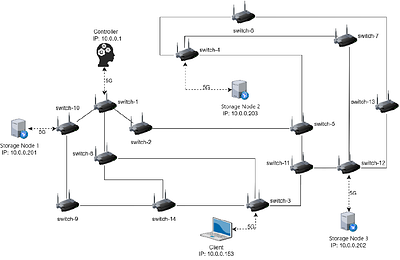 A Novel Node Selection Method in Wireless Distributed Edge Storage Based
  on SDN and Multi-attribute Decision Model