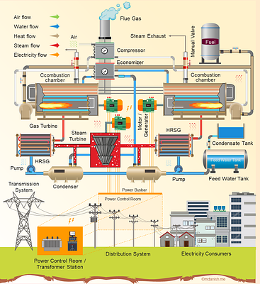 AI-coherent data-driven forecasting model for a combined cycle power
  plant
