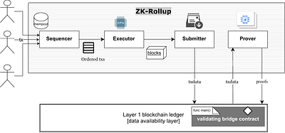 SoK: Decentralized Sequencers for Rollups