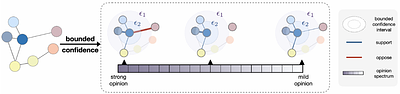 A Unified View on Neural Message Passing with Opinion Dynamics for
  Social Networks