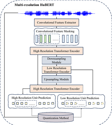 Multi-resolution HuBERT: Multi-resolution Speech Self-Supervised
  Learning with Masked Unit Prediction