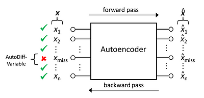 Using Autoencoders and AutoDiff to Reconstruct Missing Variables in a
Set of Time Series