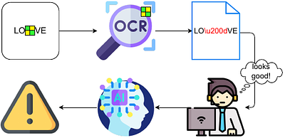 Invisible Threats: Backdoor Attack in OCR Systems