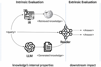 Beyond Factuality: A Comprehensive Evaluation of Large Language Models
  as Knowledge Generators