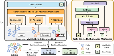 Multi-Modal Knowledge Graph Transformer Framework for Multi-Modal Entity
  Alignment