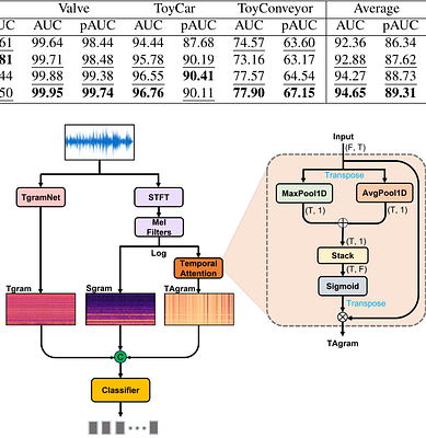 Noisy-ArcMix: Additive Noisy Angular Margin Loss Combined With Mixup
  Anomalous Sound Detection