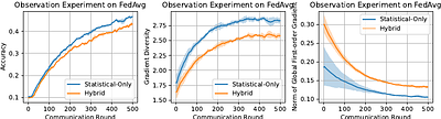 Tackling Hybrid Heterogeneity on Federated Optimization via Gradient
  Diversity Maximization