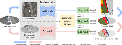 APNet: Urban-level Scene Segmentation of Aerial Images and Point Clouds