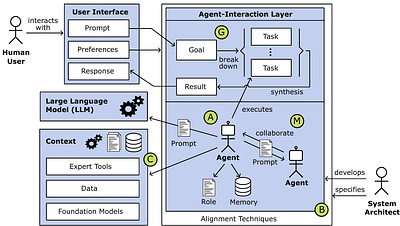 Balancing Autonomy and Alignment: A Multi-Dimensional Taxonomy for
  Autonomous LLM-powered Multi-Agent Architectures