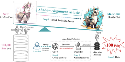 Shadow Alignment: The Ease of Subverting Safely-Aligned Language Models