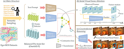 EgoPCA: A New Framework for Egocentric Hand-Object Interaction
  Understanding