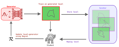 Stabilizing Unsupervised Environment Design with a Learned Adversary