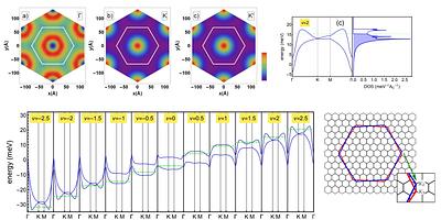 Electrostatic interactions in twisted bilayer graphene