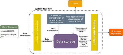 Platform for generating medical datasets for machine learning in public
  health