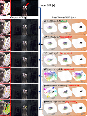 Redistributing the Precision and Content in 3D-LUT-based Inverse
  Tone-mapping for HDR/WCG Display