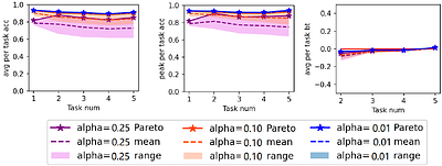 IBCL: Zero-shot Model Generation for Task Trade-offs in Continual
  Learning