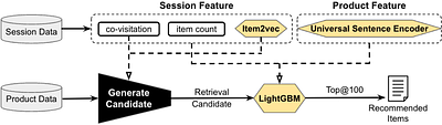 A Completely Locale-independent Session-based Recommender System by
  Leveraging Trained Model