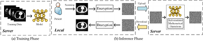 Privacy-Preserving Encrypted Low-Dose CT Denoising