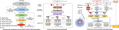 Rethinking Large-scale Pre-ranking System: Entire-chain Cross-domain
  Models