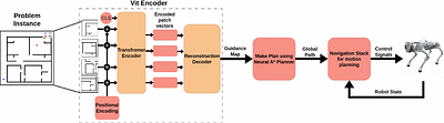 ViT-A*: Legged Robot Path Planning using Vision Transformer A*