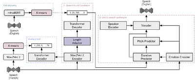 Enhancing expressivity transfer in textless speech-to-speech translation