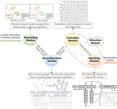 Spatial Crowdsourcing Task Allocation Scheme for Massive Data with
  Spatial Heterogeneity