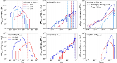 From short-lived to long-lived clouds: impact of star formation models on giant molecular cloud evolution in simulations of an NGC 300-like galaxy