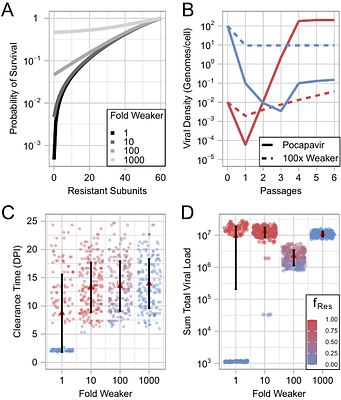 Social interactions shape antiviral resistance outcomes in poliovirus via eco-evolutionary feedback