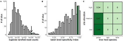 Host specificity of fungal functional groups covaries with elevation: implications for intraspecific plant interactions